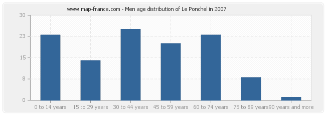 Men age distribution of Le Ponchel in 2007